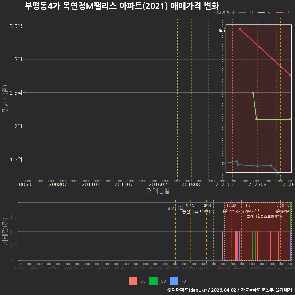 부평동4가 목연정M팰리스 아파트(2021) 매매가격 변화