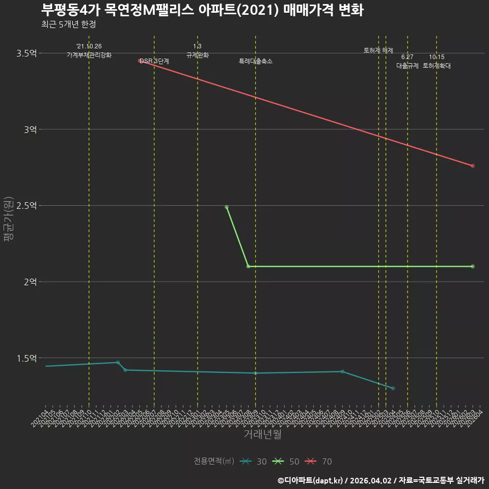 부평동4가 목연정M팰리스 아파트(2021) 매매가격 변화