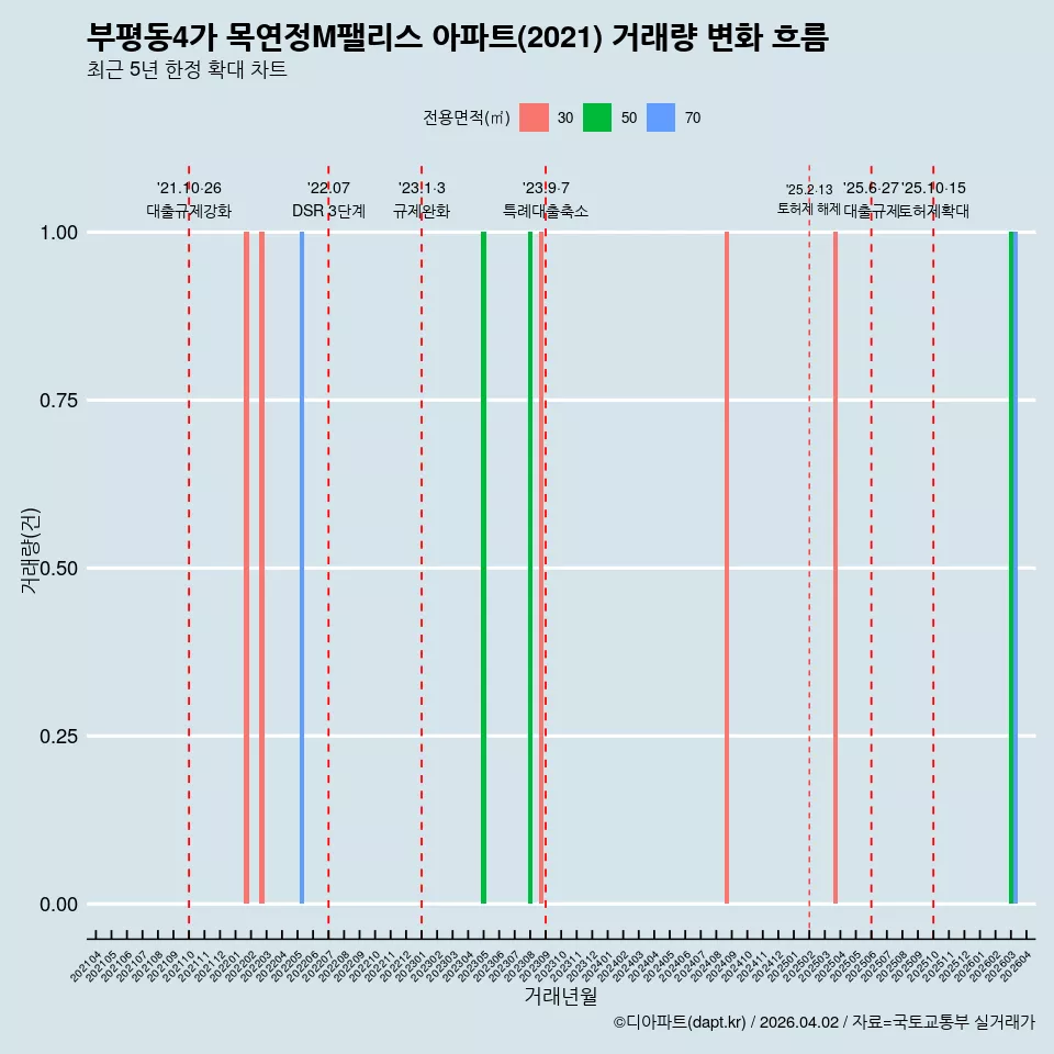 부평동4가 목연정M팰리스 아파트(2021) 거래량 변화 흐름
