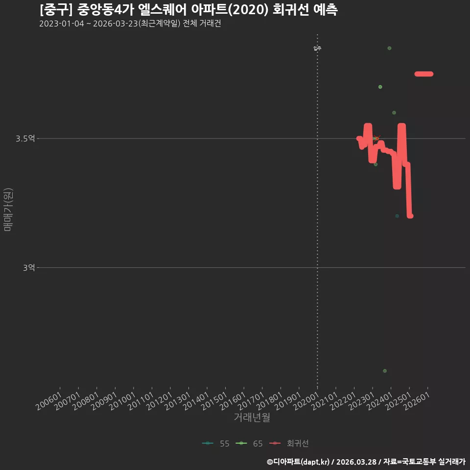 [중구] 중앙동4가 엘스퀘어 아파트(2020) 회귀선 예측