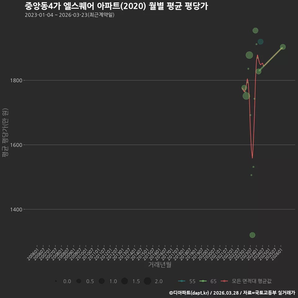 중앙동4가 엘스퀘어 아파트(2020) 월별 평균 평당가