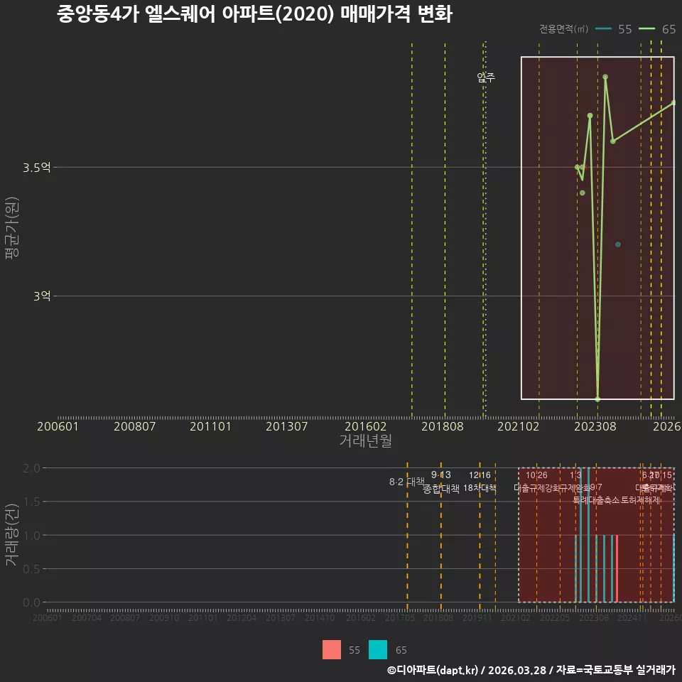 중앙동4가 엘스퀘어 아파트(2020) 매매가격 변화