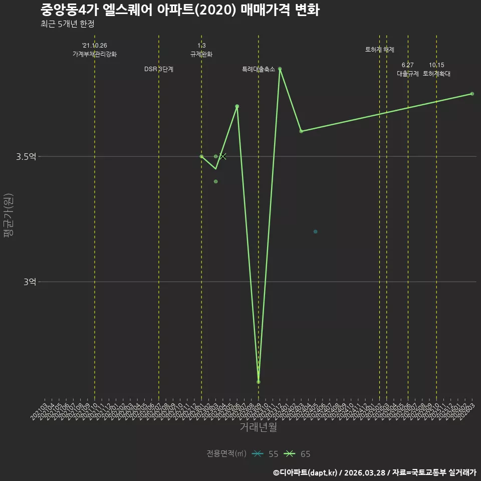 중앙동4가 엘스퀘어 아파트(2020) 매매가격 변화