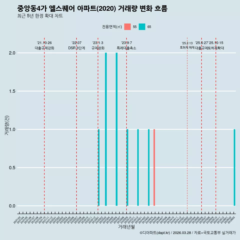 중앙동4가 엘스퀘어 아파트(2020) 거래량 변화 흐름