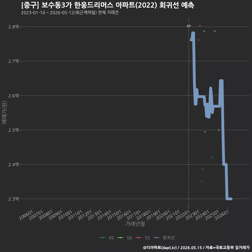 [중구] 보수동3가 한웅드리머스 아파트(2022) 회귀선 예측