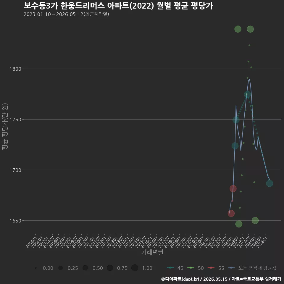 보수동3가 한웅드리머스 아파트(2022) 월별 평균 평당가