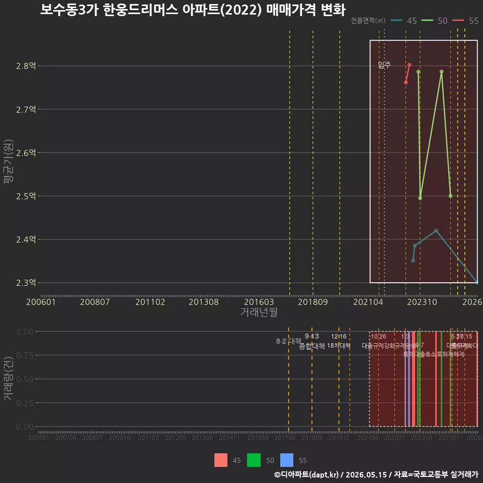 보수동3가 한웅드리머스 아파트(2022) 매매가격 변화