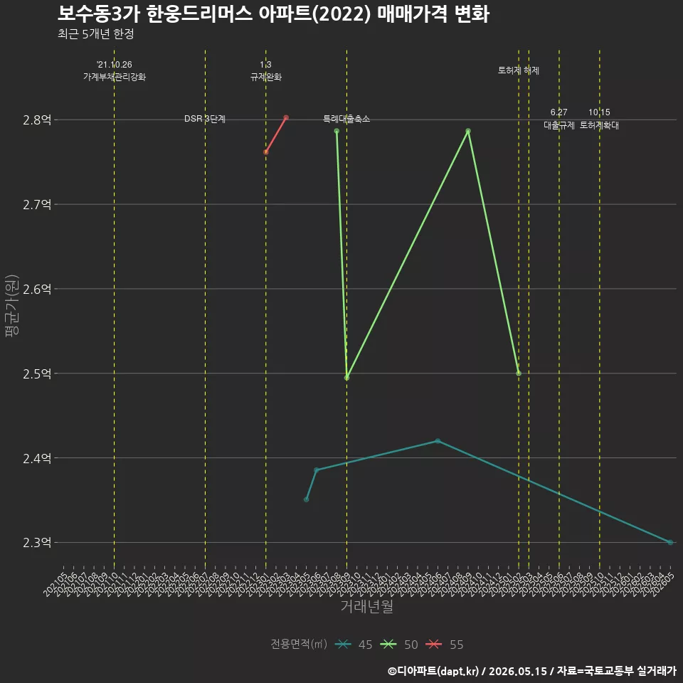 보수동3가 한웅드리머스 아파트(2022) 매매가격 변화