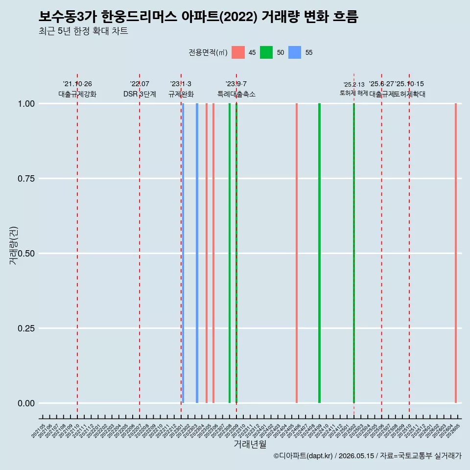 보수동3가 한웅드리머스 아파트(2022) 거래량 변화 흐름