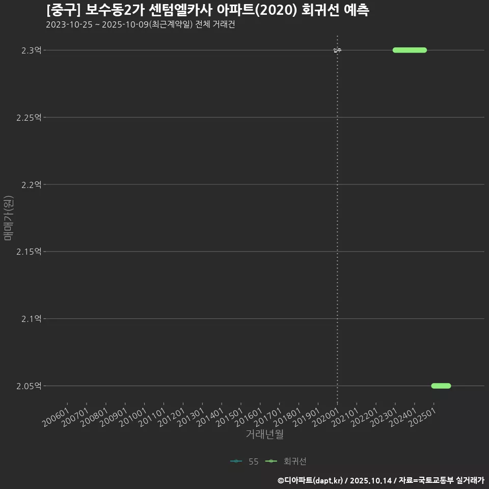 [중구] 보수동2가 센텀엘카사 아파트(2020) 회귀선 예측