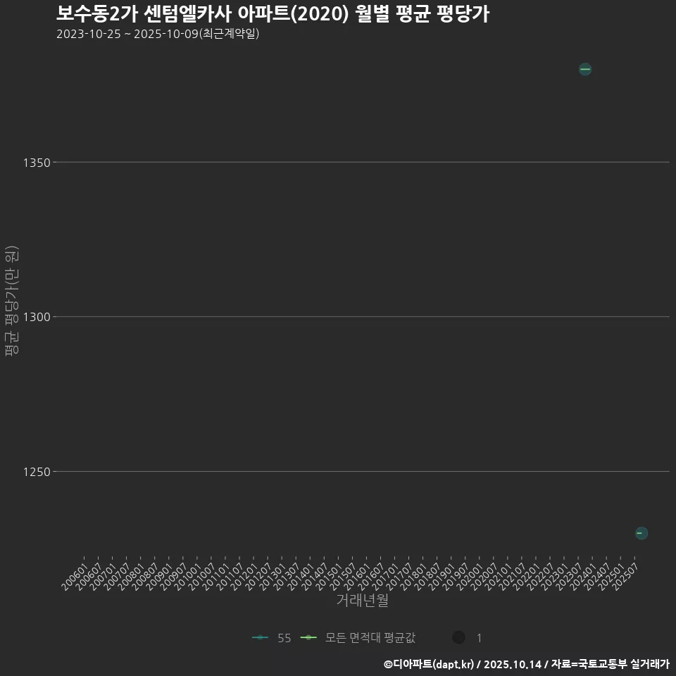 보수동2가 센텀엘카사 아파트(2020) 월별 평균 평당가