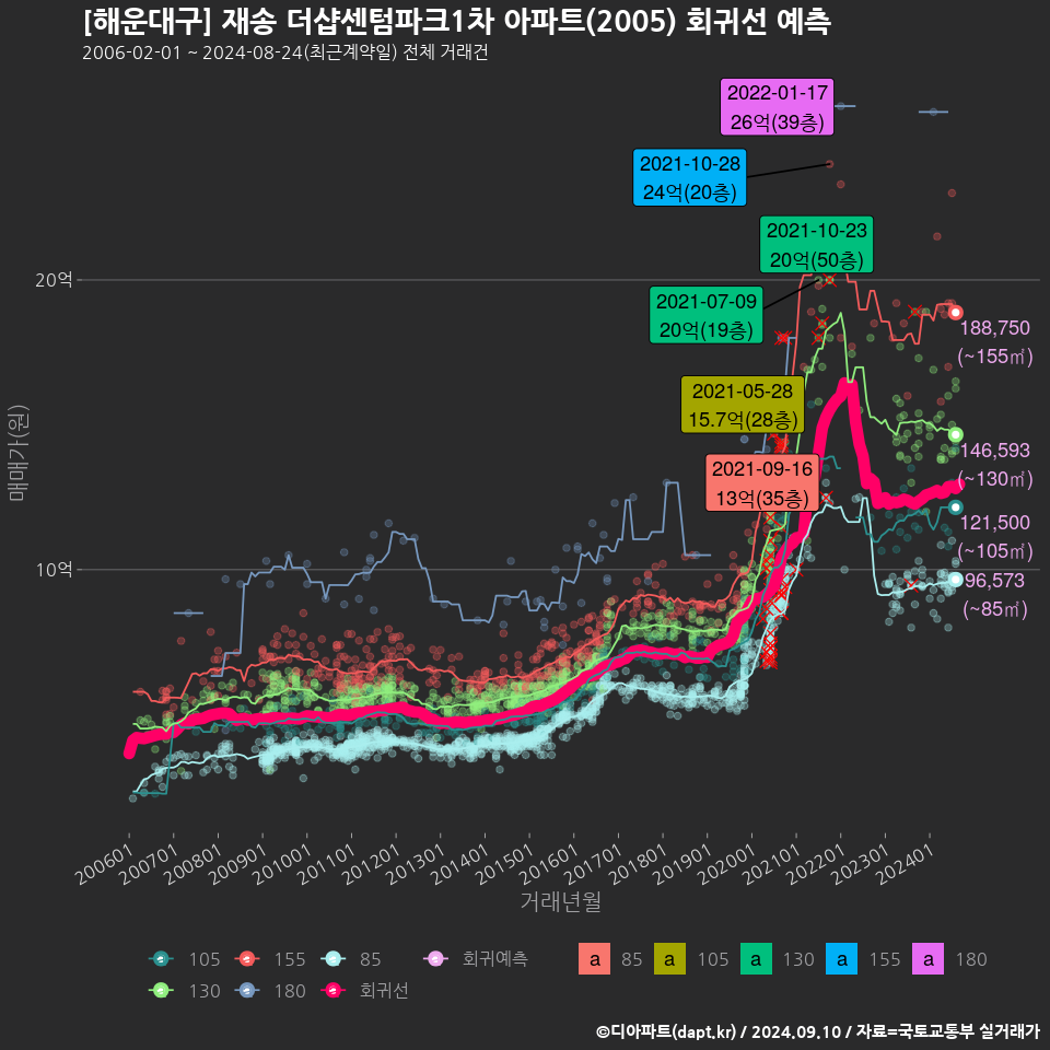 [해운대구] 재송 더샵센텀파크1차 아파트(2005) 회귀선 예측