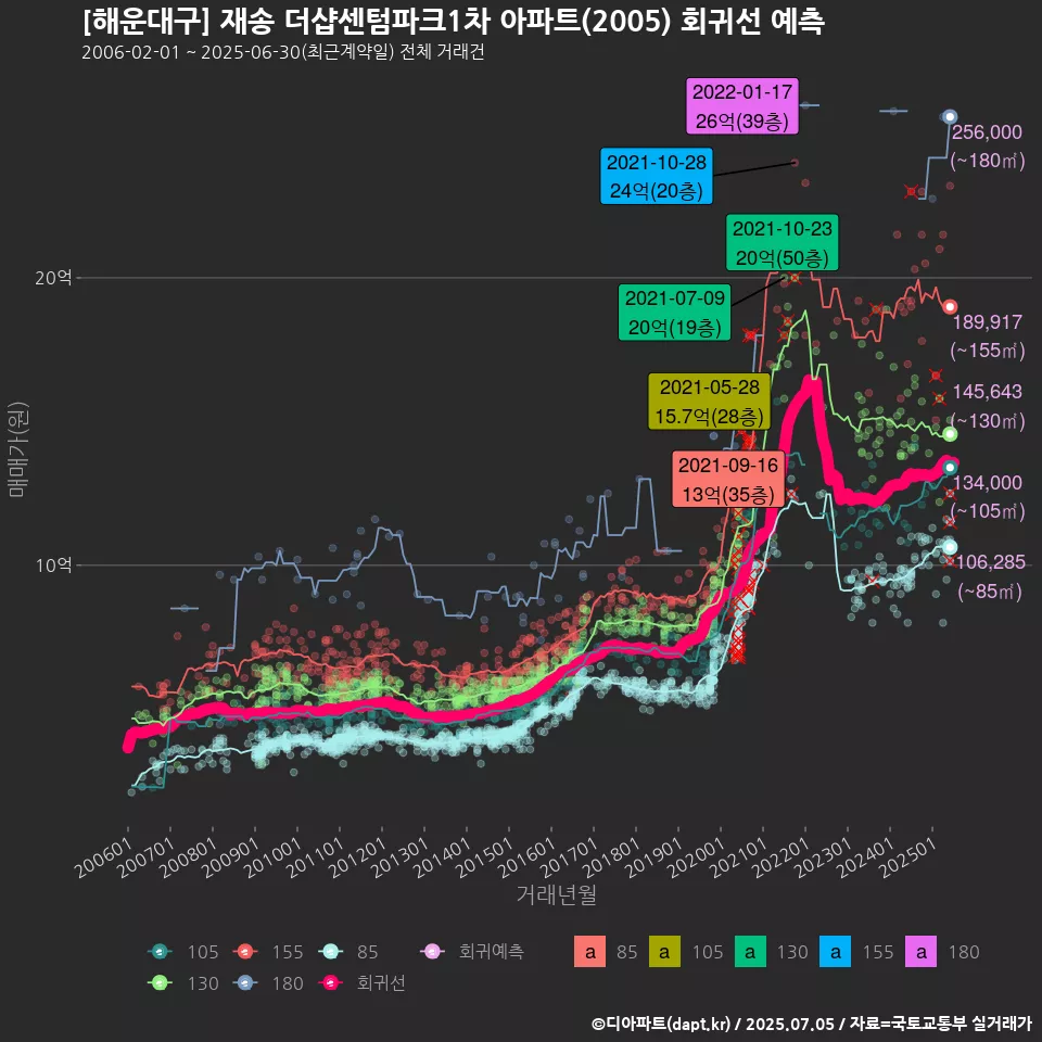 [해운대구] 재송 더샵센텀파크1차 아파트(2005) 회귀선 예측