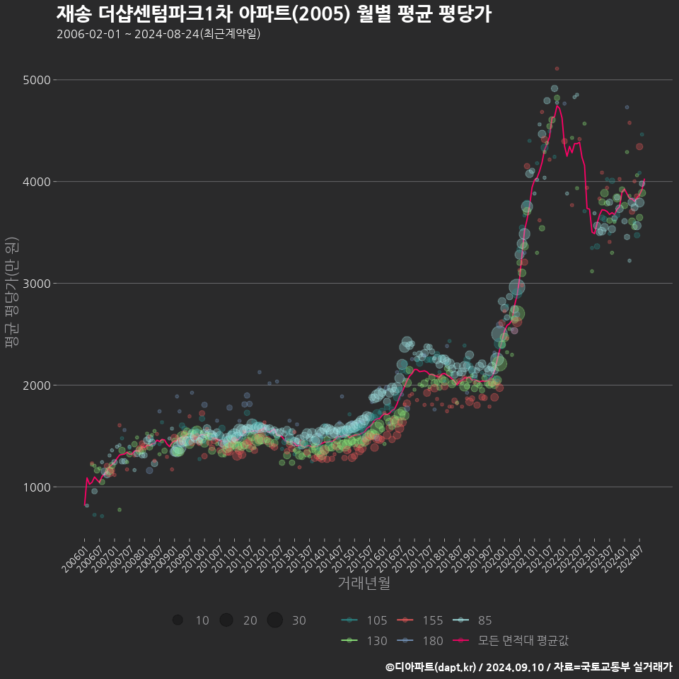 재송 더샵센텀파크1차 아파트(2005) 월별 평균 평당가