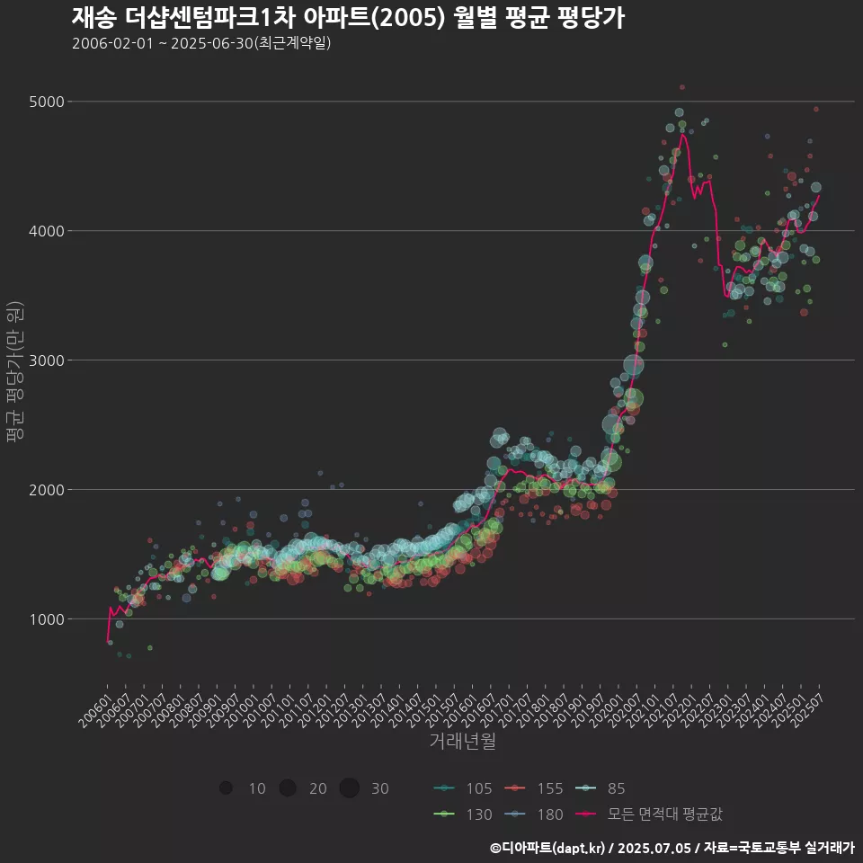 재송 더샵센텀파크1차 아파트(2005) 월별 평균 평당가