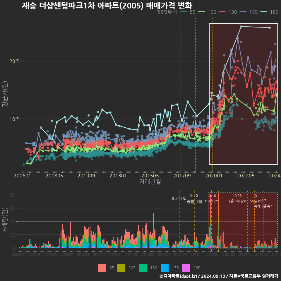 재송 더샵센텀파크1차 아파트(2005) 매매가격 변화