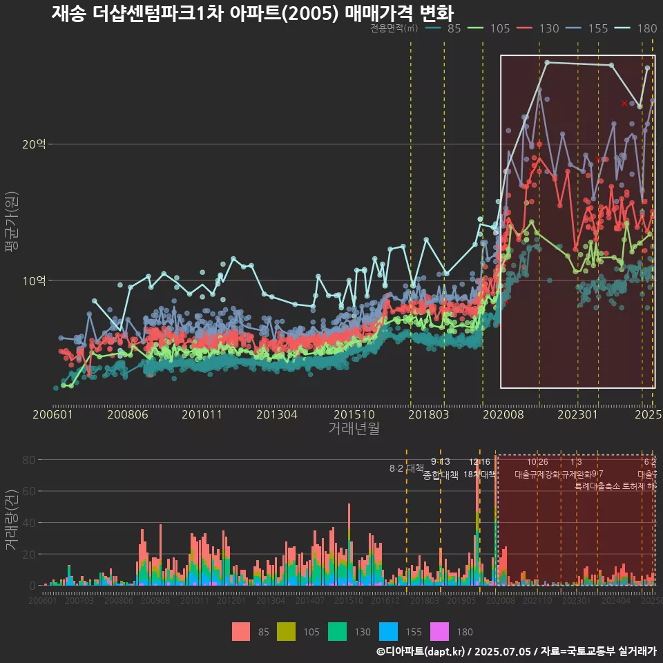 재송 더샵센텀파크1차 아파트(2005) 매매가격 변화