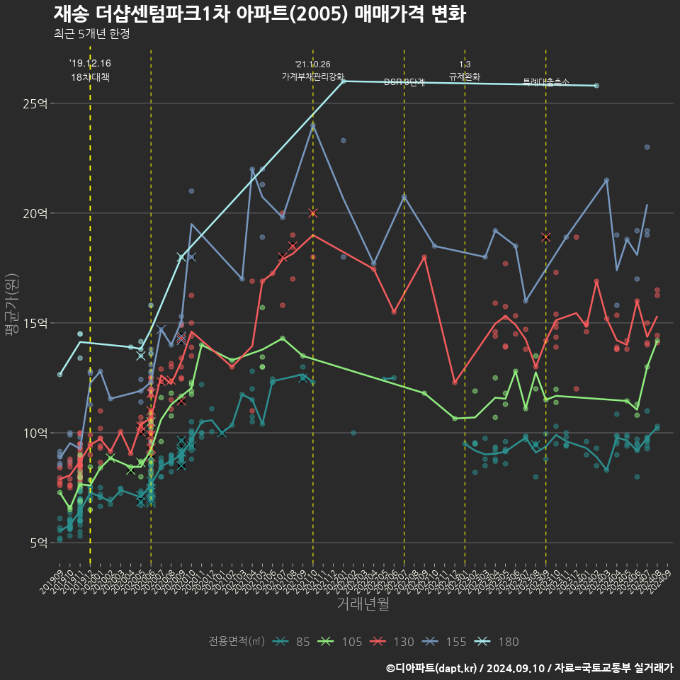 재송 더샵센텀파크1차 아파트(2005) 매매가격 변화