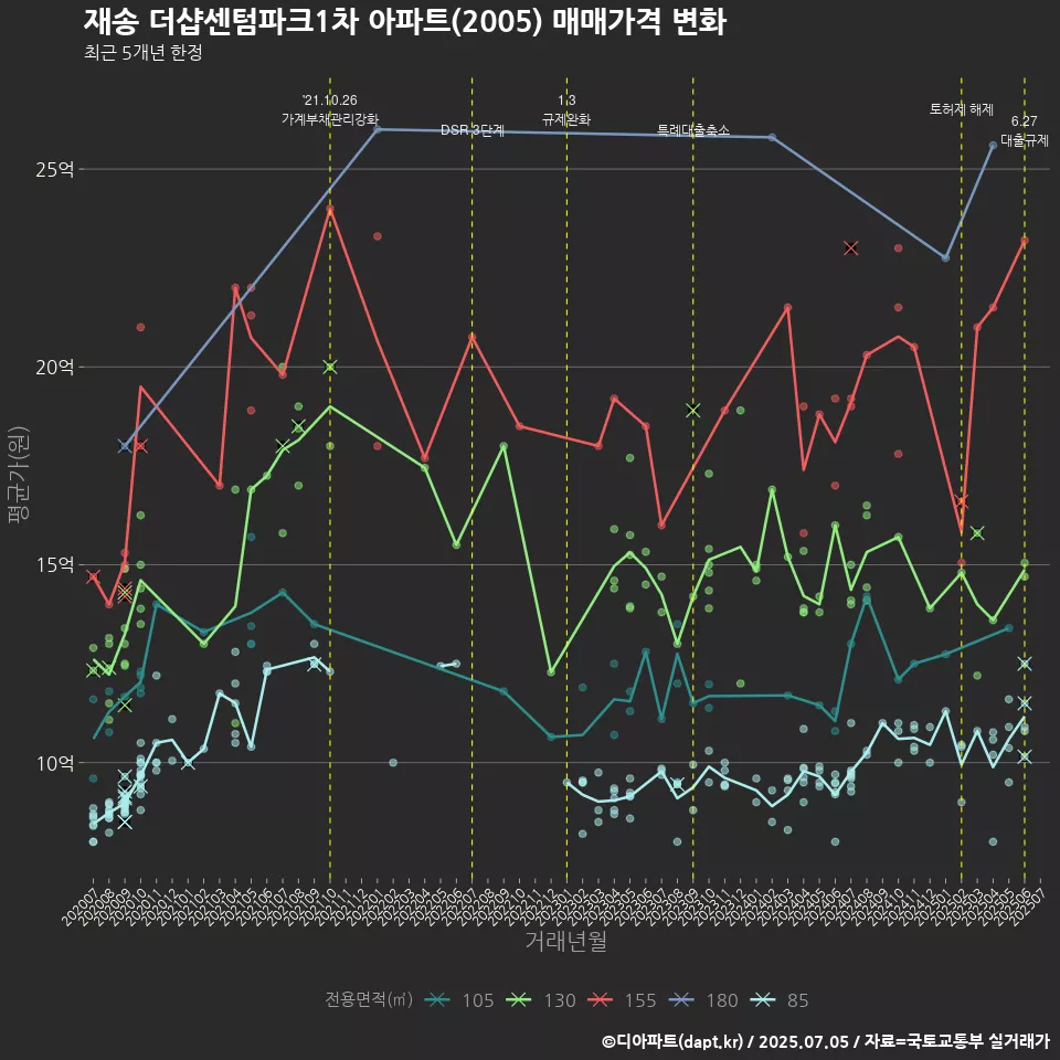 재송 더샵센텀파크1차 아파트(2005) 매매가격 변화