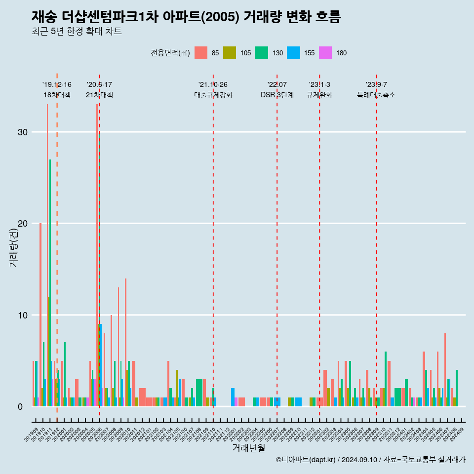 재송 더샵센텀파크1차 아파트(2005) 거래량 변화 흐름