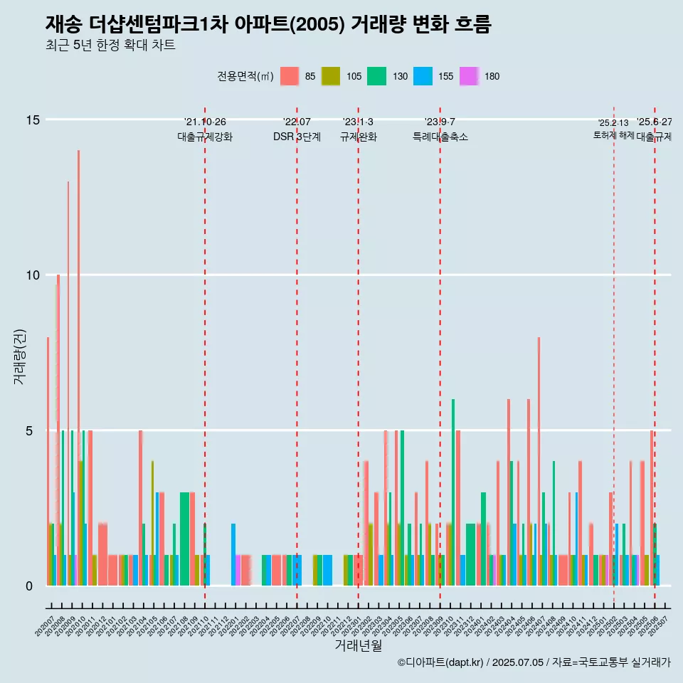 재송 더샵센텀파크1차 아파트(2005) 거래량 변화 흐름