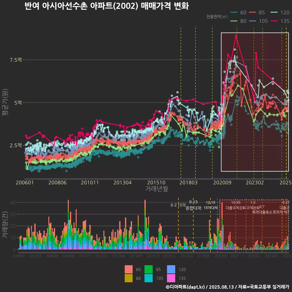 반여 아시아선수촌 아파트(2002) 매매가격 변화