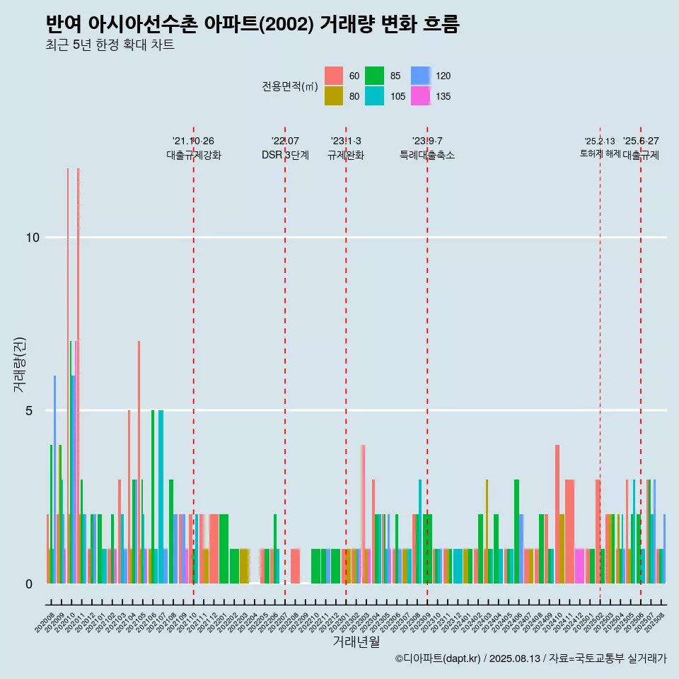 반여 아시아선수촌 아파트(2002) 거래량 변화 흐름