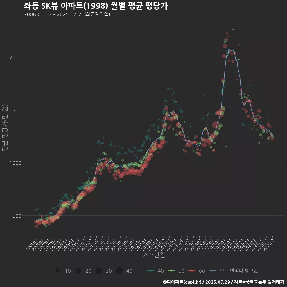좌동 SK뷰 아파트(1998) 월별 평균 평당가