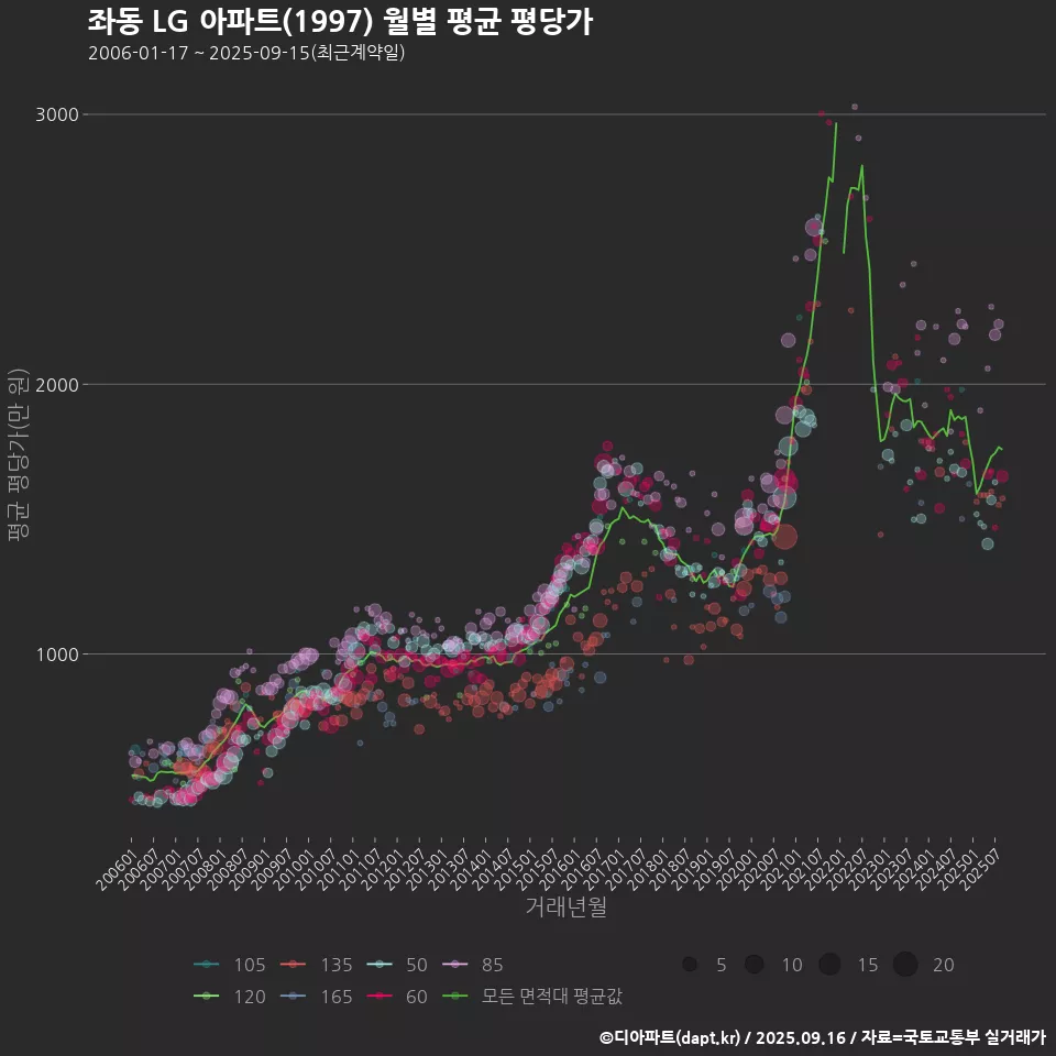 좌동 LG 아파트(1997) 월별 평균 평당가