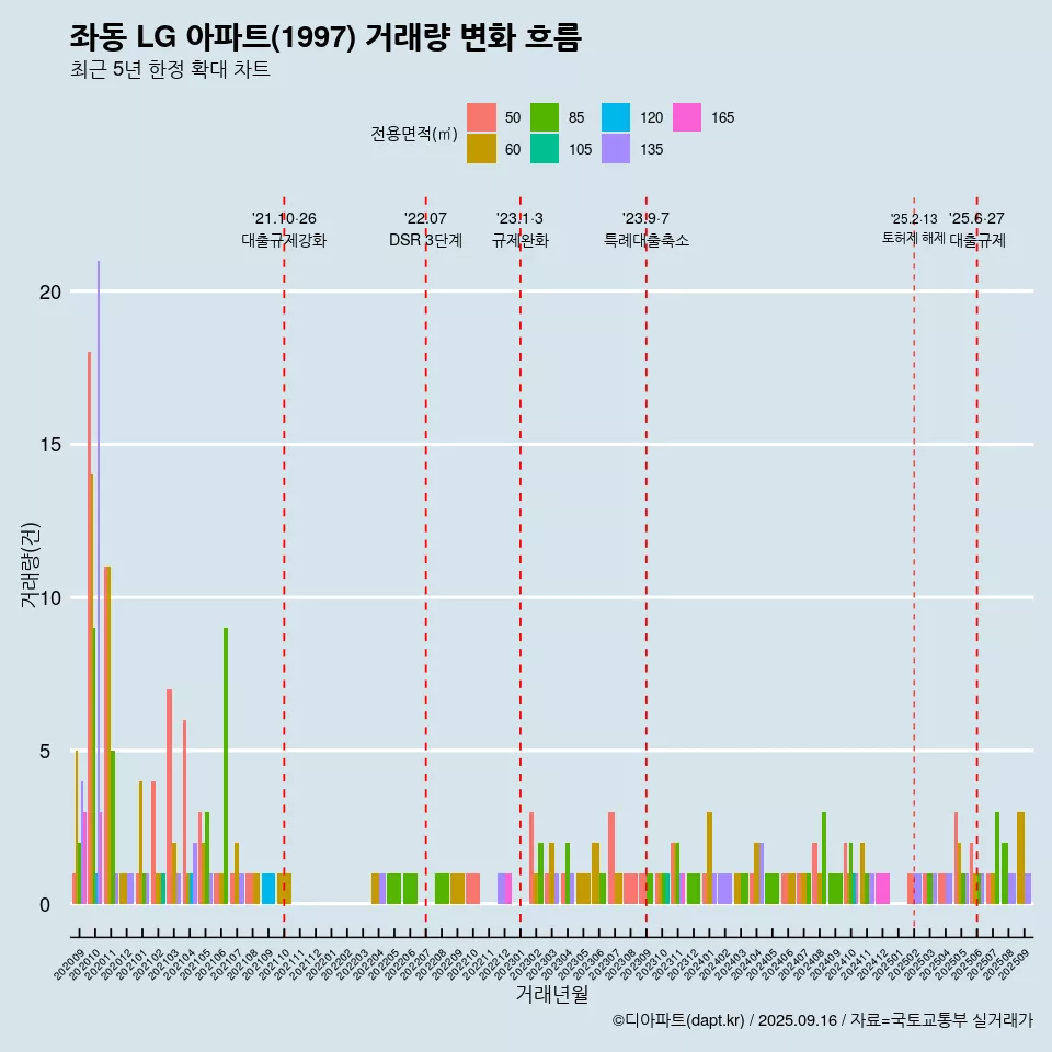 좌동 LG 아파트(1997) 거래량 변화 흐름