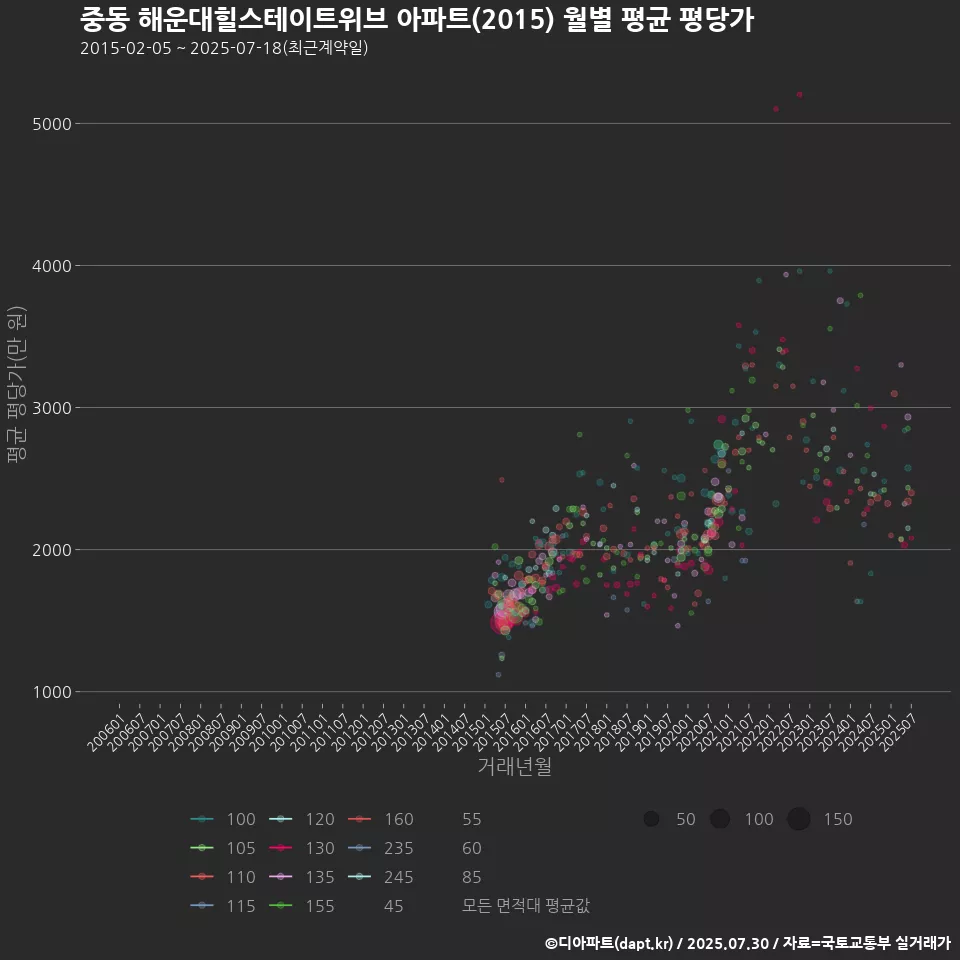 중동 해운대힐스테이트위브 아파트(2015) 월별 평균 평당가