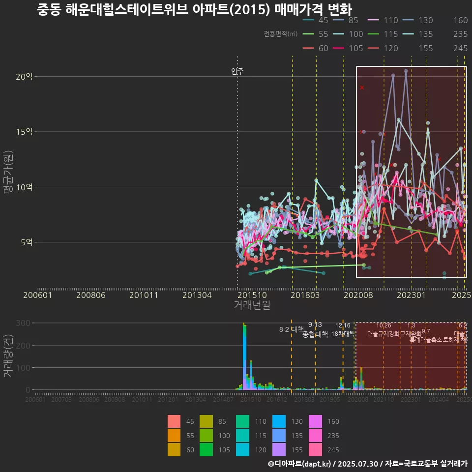 중동 해운대힐스테이트위브 아파트(2015) 매매가격 변화