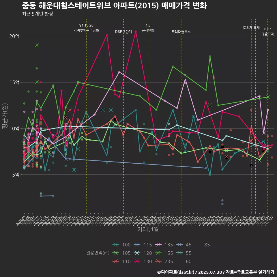 중동 해운대힐스테이트위브 아파트(2015) 매매가격 변화