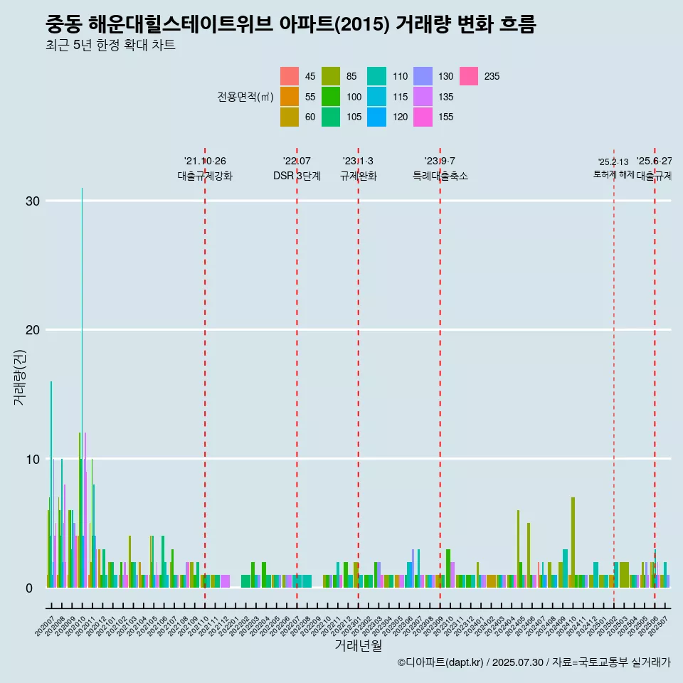 중동 해운대힐스테이트위브 아파트(2015) 거래량 변화 흐름