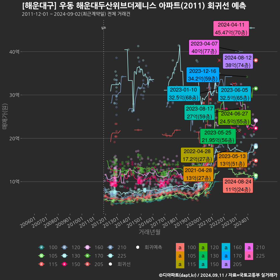 [해운대구] 우동 해운대두산위브더제니스 아파트(2011) 회귀선 예측