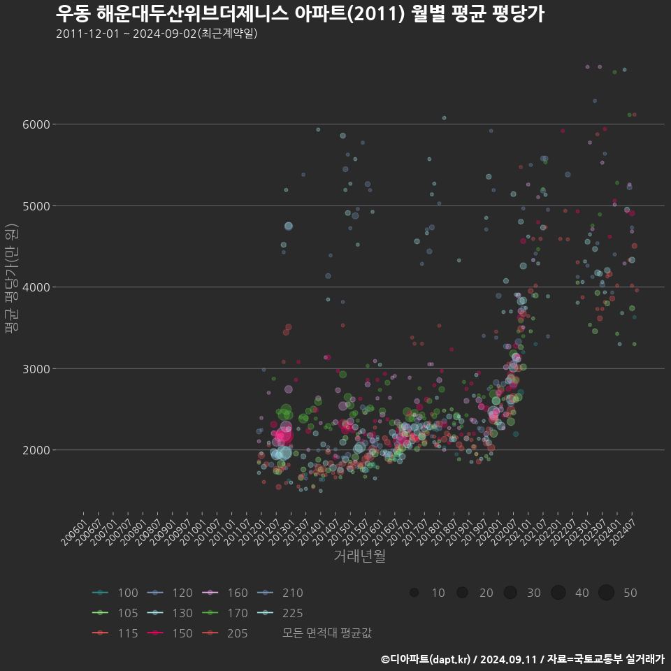 우동 해운대두산위브더제니스 아파트(2011) 월별 평균 평당가