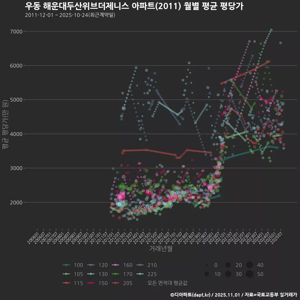 우동 해운대두산위브더제니스 아파트(2011) 월별 평균 평당가