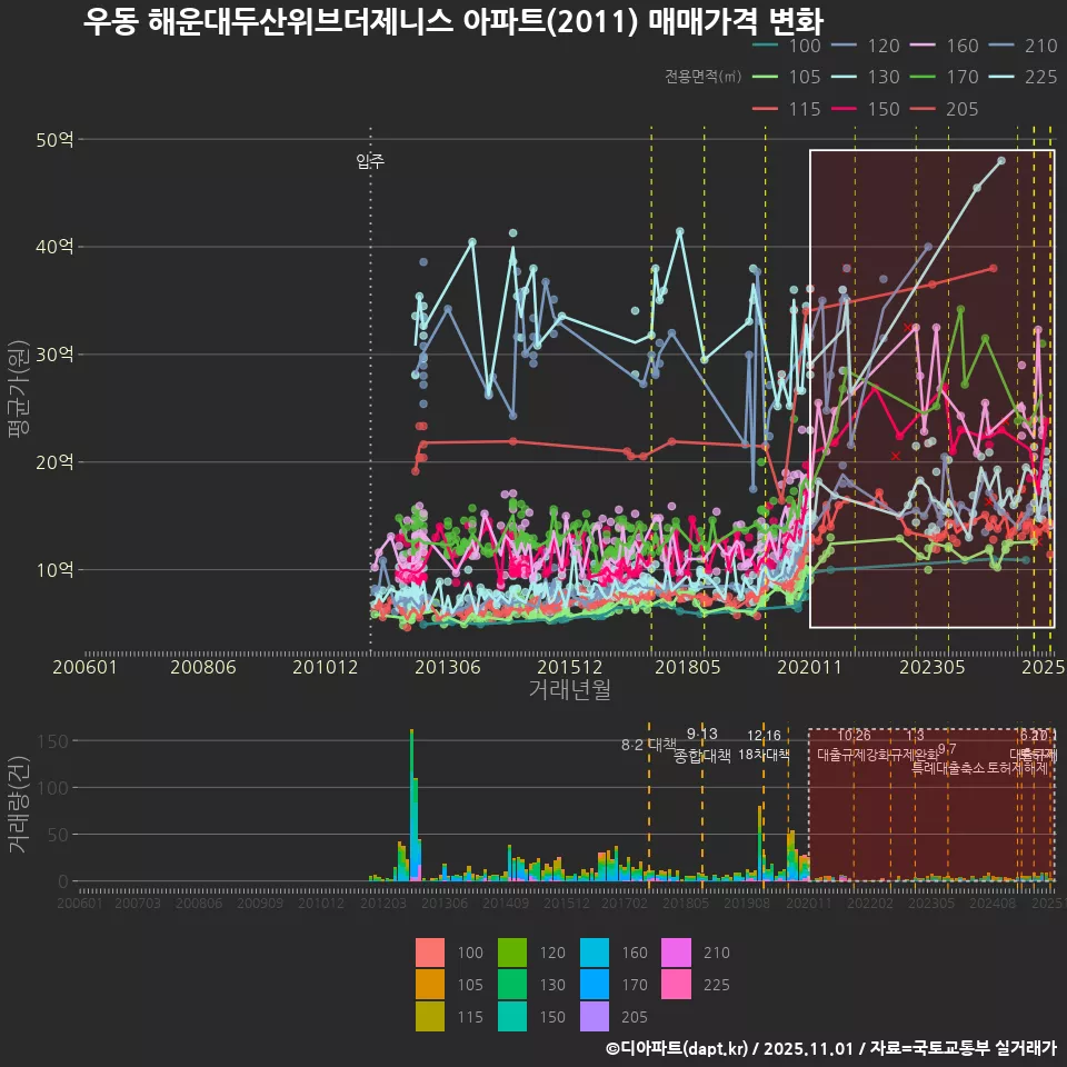 우동 해운대두산위브더제니스 아파트(2011) 매매가격 변화