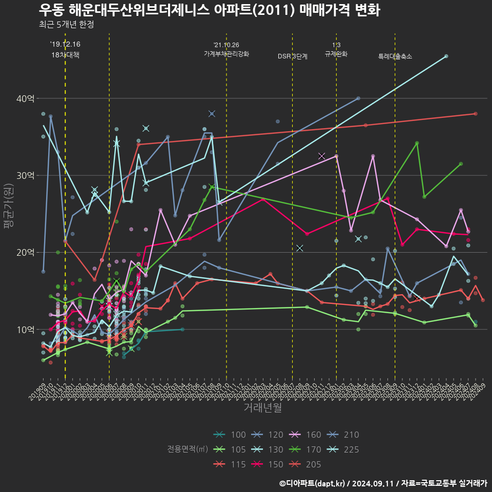 우동 해운대두산위브더제니스 아파트(2011) 매매가격 변화