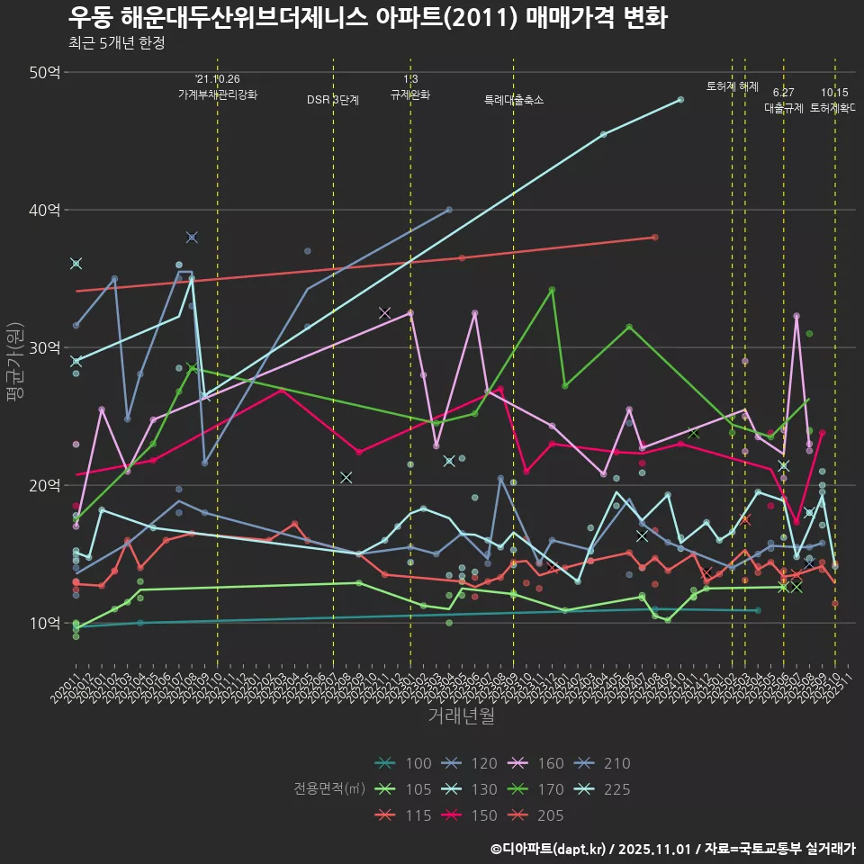 우동 해운대두산위브더제니스 아파트(2011) 매매가격 변화