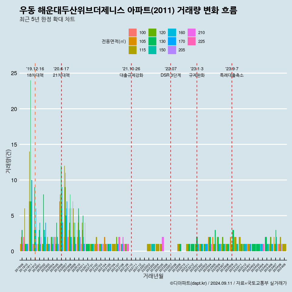 우동 해운대두산위브더제니스 아파트(2011) 거래량 변화 흐름