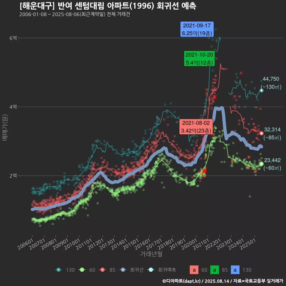 [해운대구] 반여 센텀대림 아파트(1996) 회귀선 예측