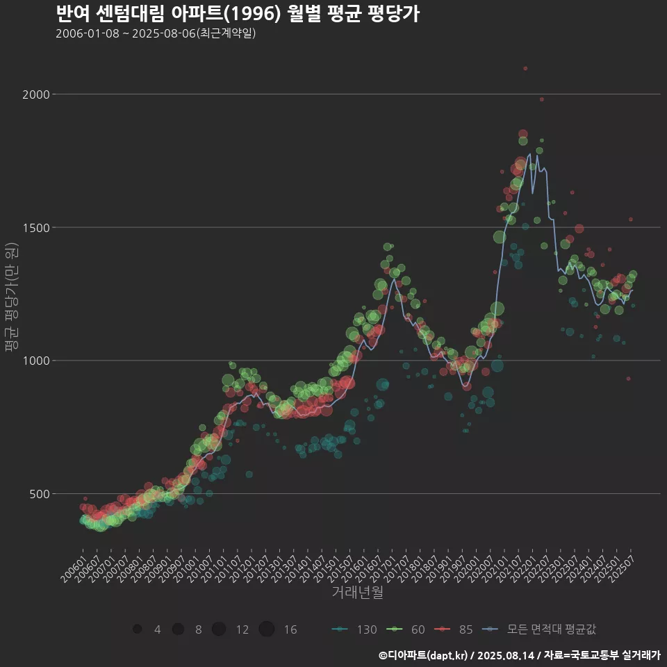 반여 센텀대림 아파트(1996) 월별 평균 평당가