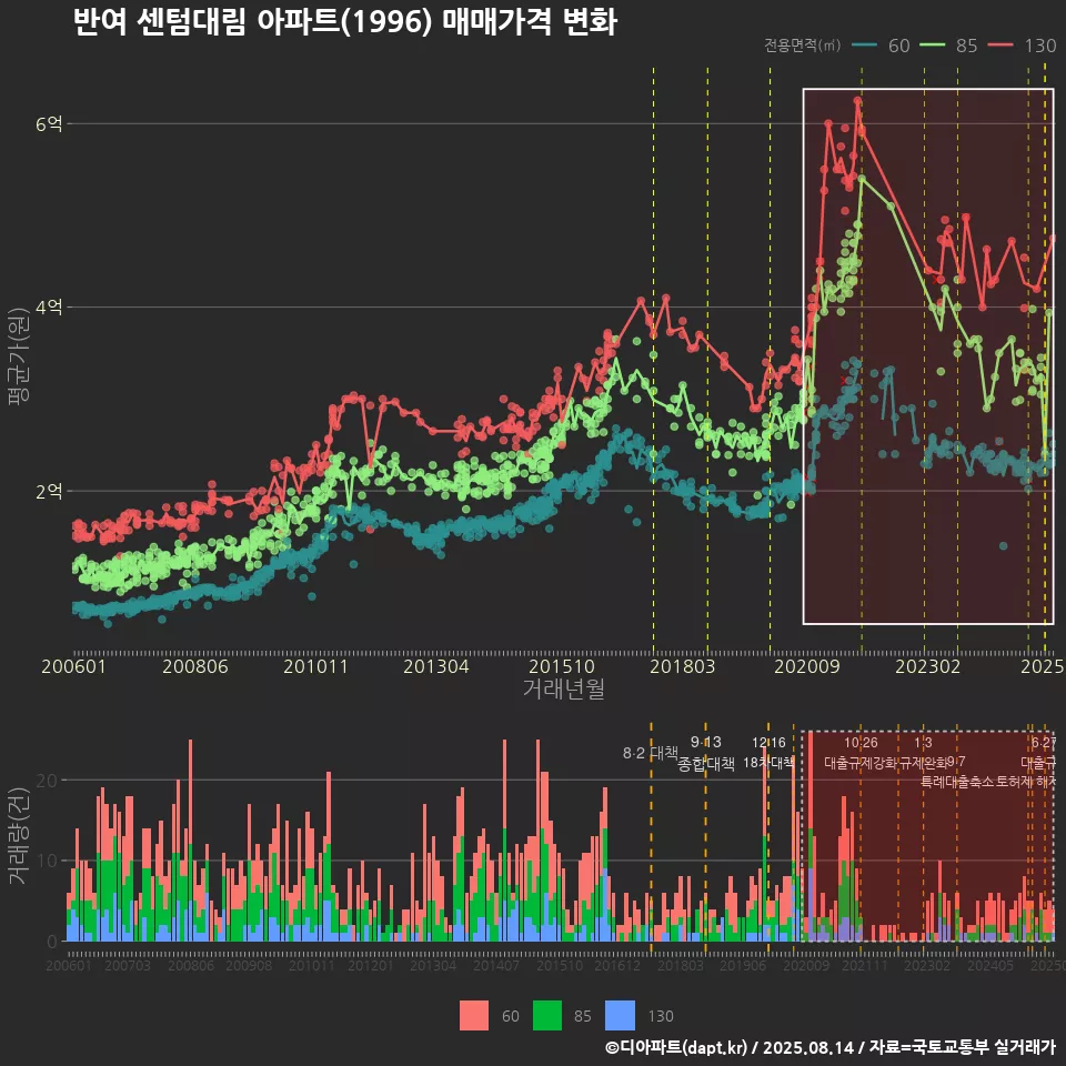 반여 센텀대림 아파트(1996) 매매가격 변화