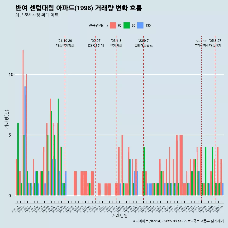 반여 센텀대림 아파트(1996) 거래량 변화 흐름