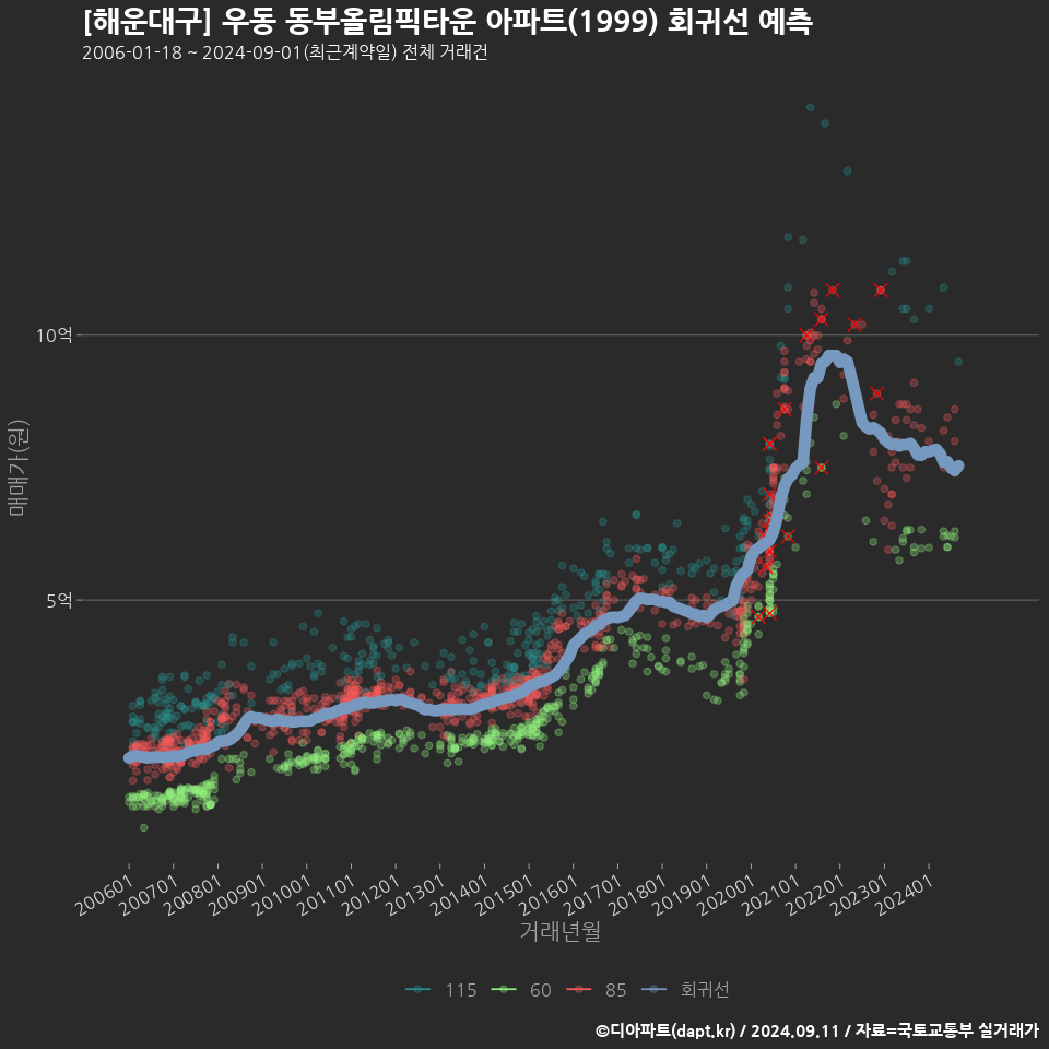 [해운대구] 우동 동부올림픽타운 아파트(1999) 회귀선 예측