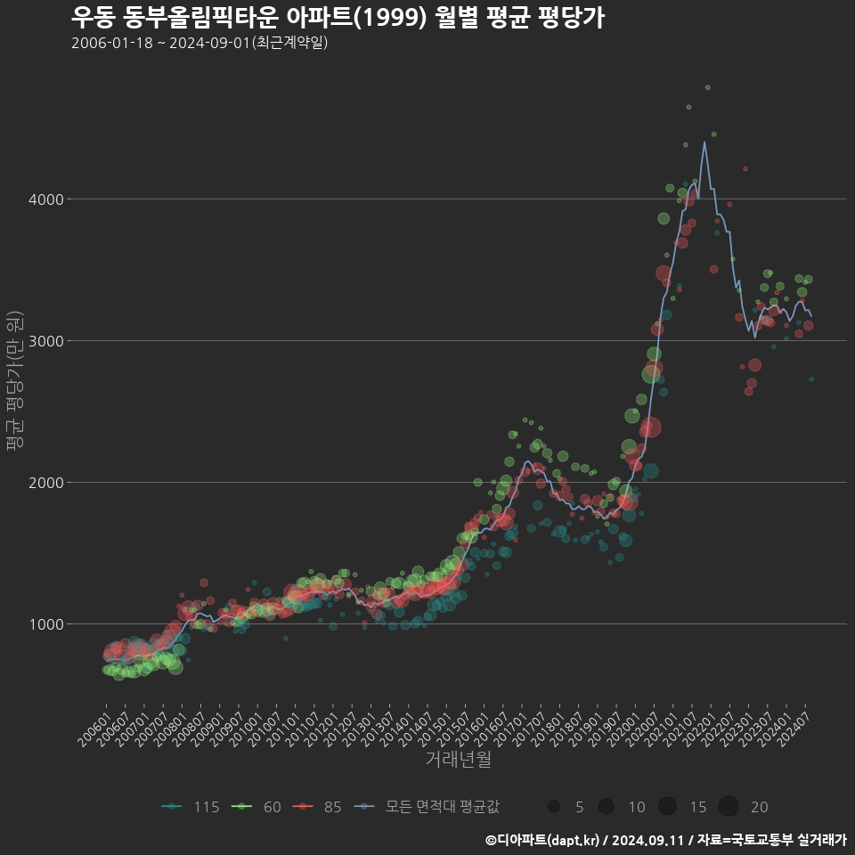 우동 동부올림픽타운 아파트(1999) 월별 평균 평당가