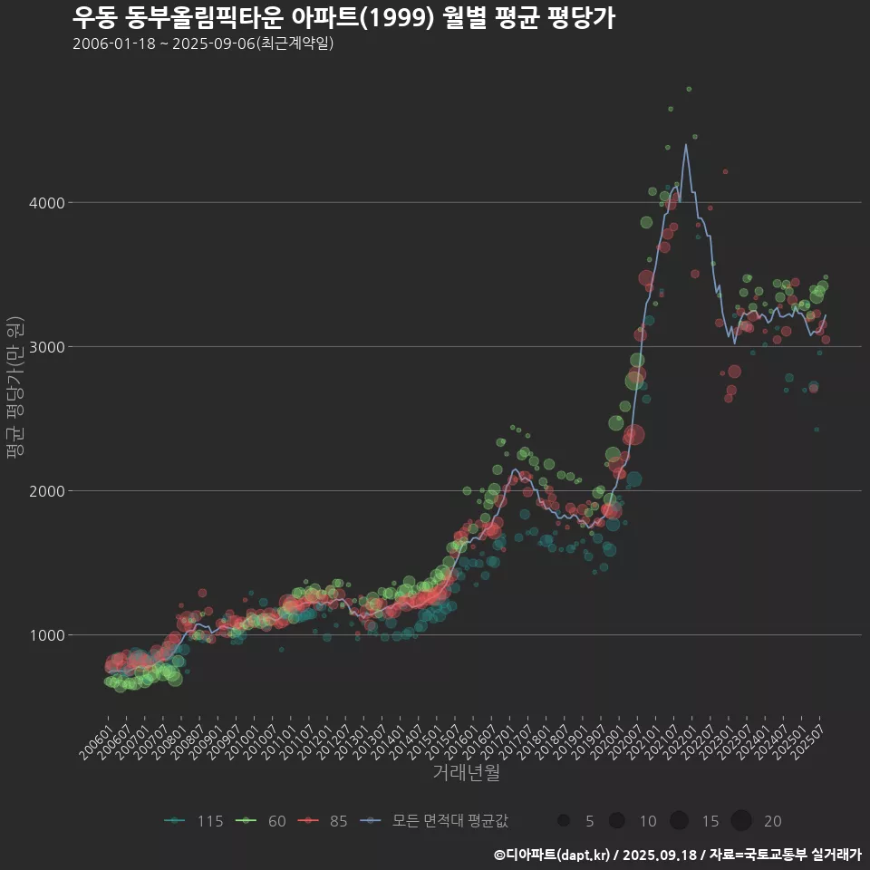 우동 동부올림픽타운 아파트(1999) 월별 평균 평당가