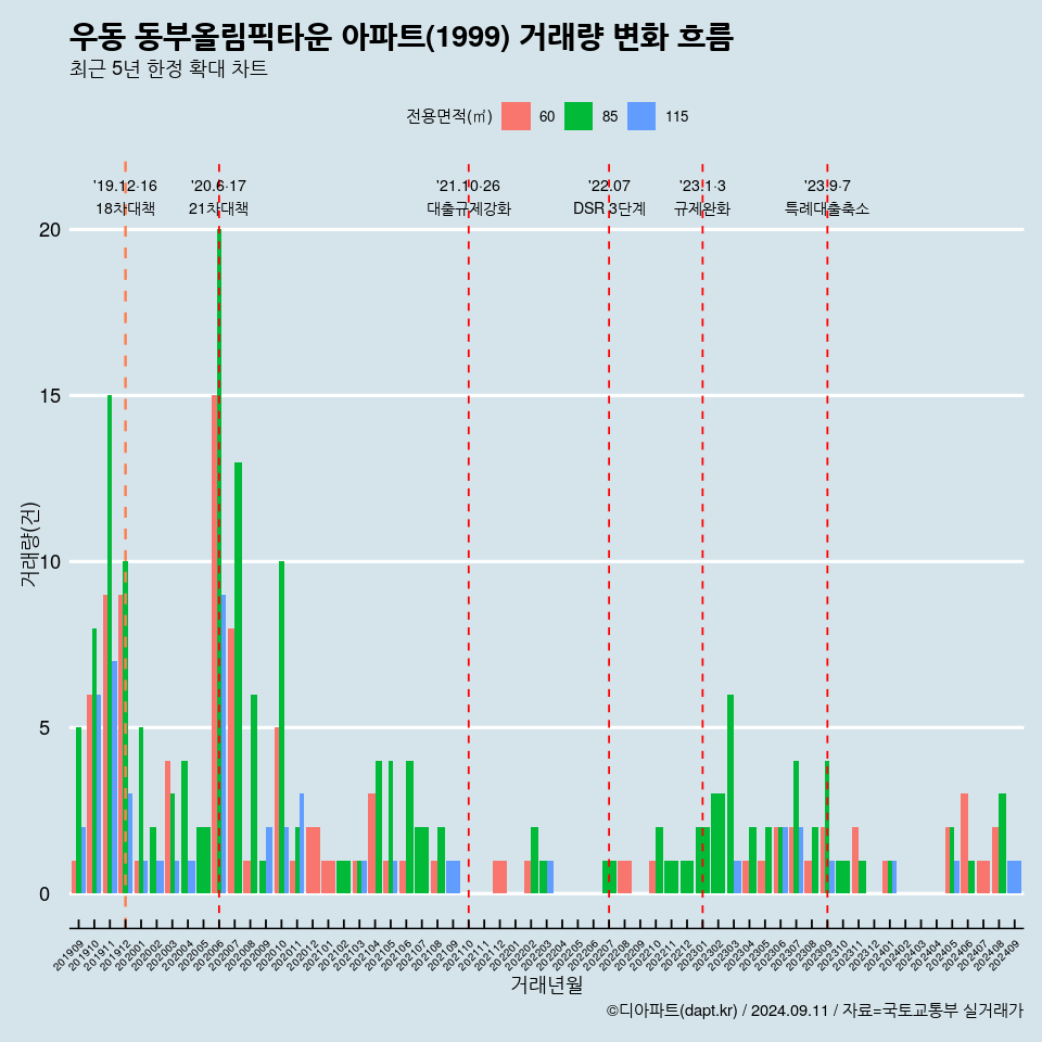 우동 동부올림픽타운 아파트(1999) 거래량 변화 흐름