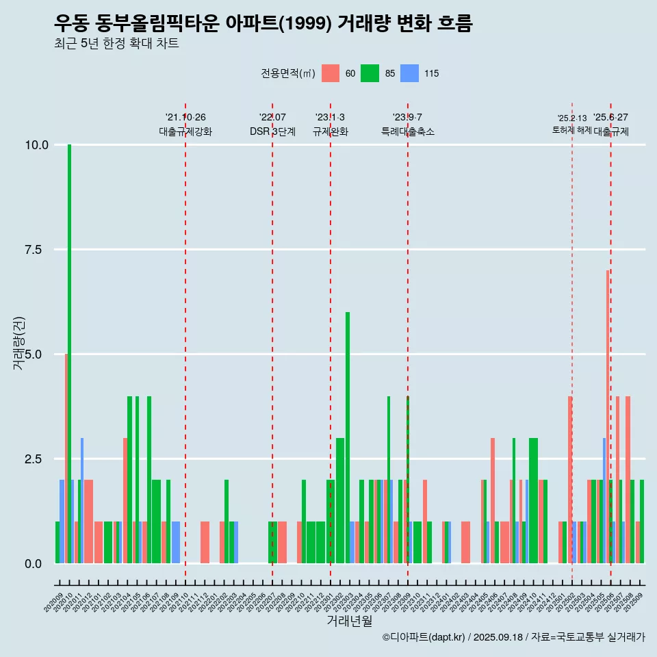우동 동부올림픽타운 아파트(1999) 거래량 변화 흐름